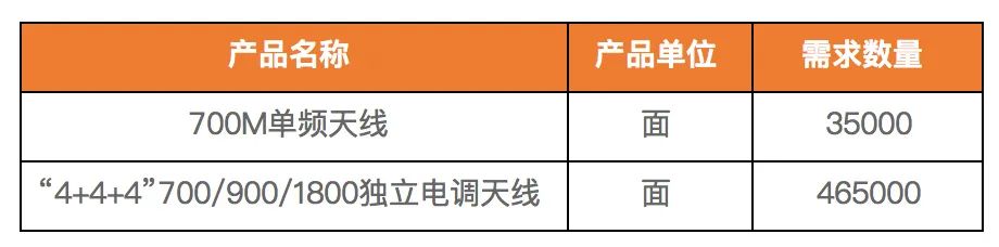 50万面700M天线集采：8家中标