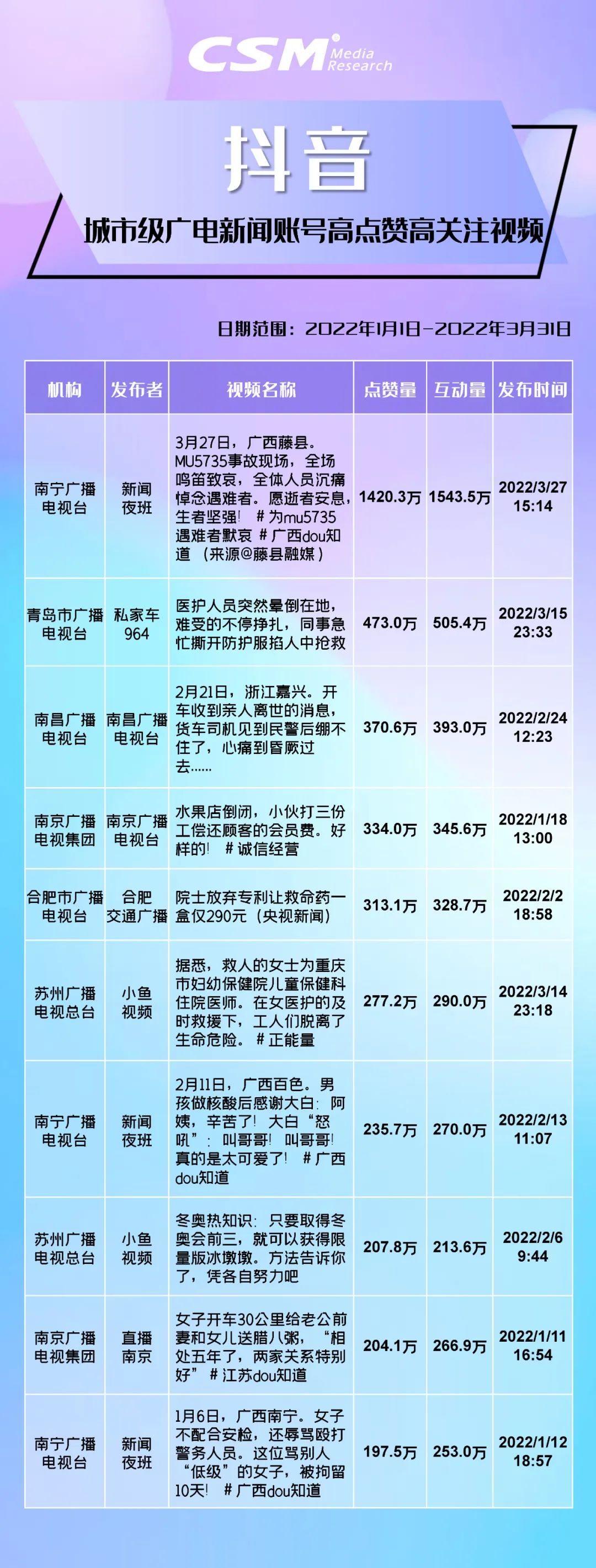 数述2022第一季度广电新闻账号爆款短视频（市级台篇）