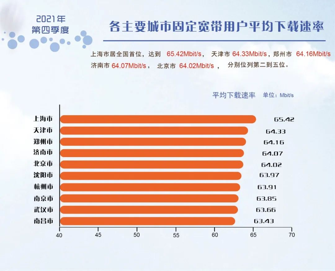 2021年Q4移动宽带5G网平均下载速率为146.34Mbit/s,是4G网络平均速率的4.03倍