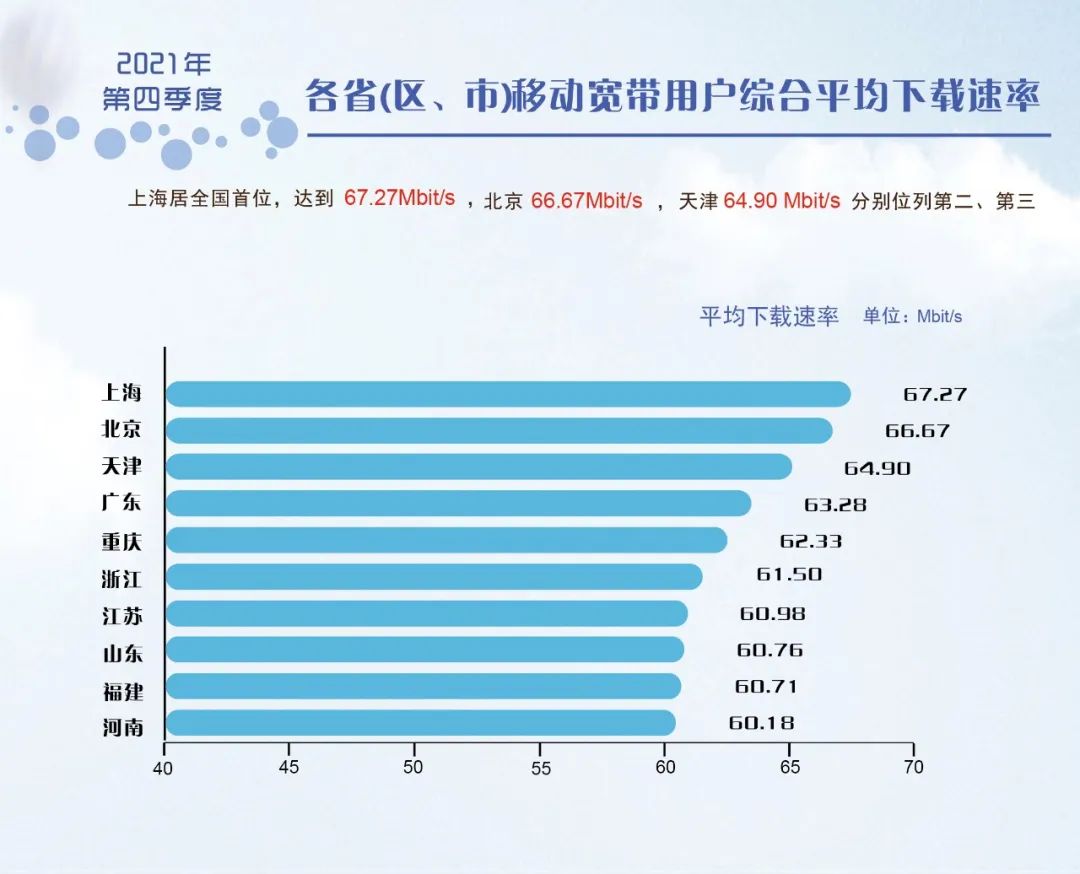 2021年Q4移动宽带5G网平均下载速率为146.34Mbit/s,是4G网络平均速率的4.03倍