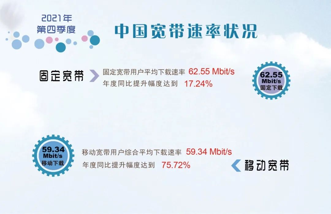 2021年Q4移动宽带5G网平均下载速率为146.34Mbit/s,是4G网络平均速率的4.03倍