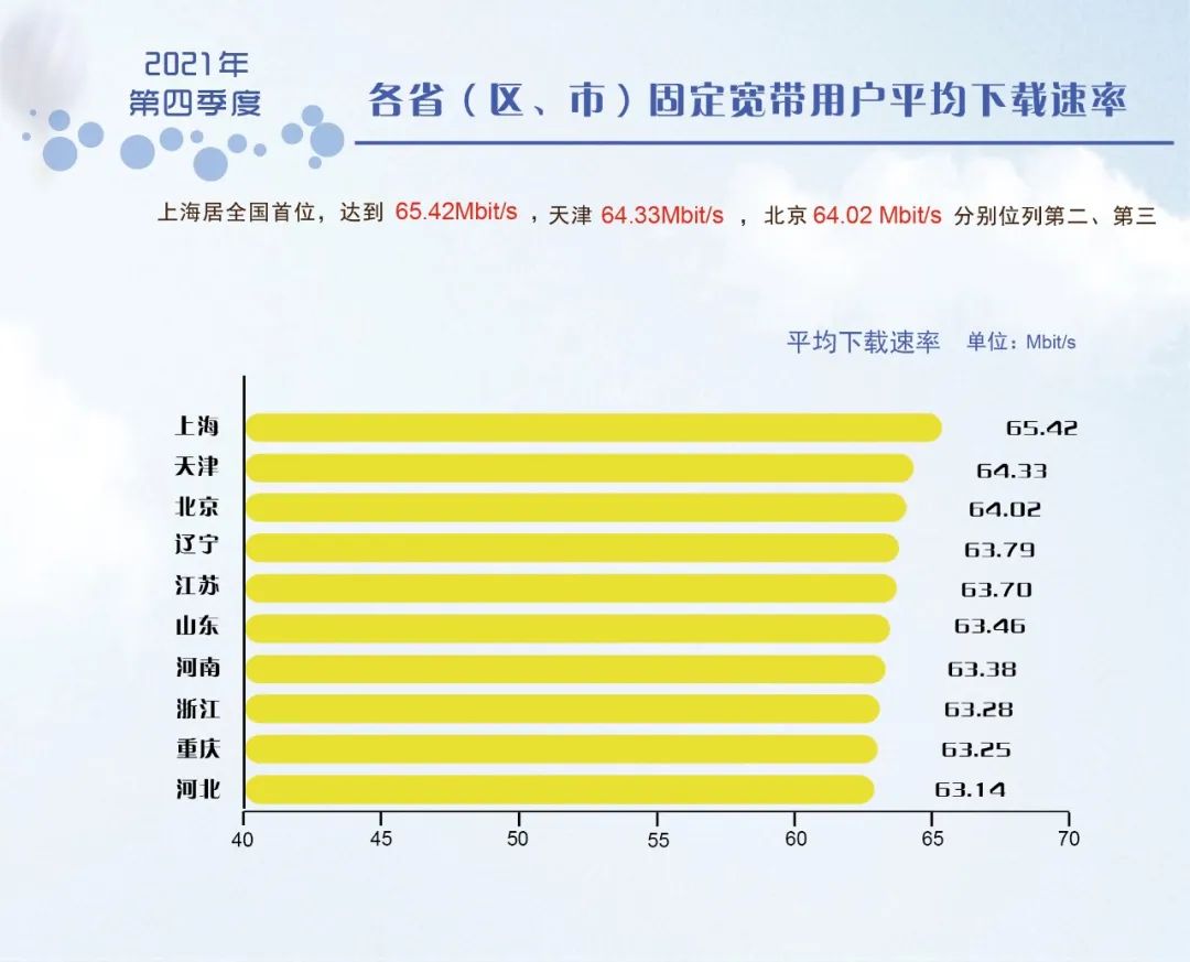 2021年Q4移动宽带5G网平均下载速率为146.34Mbit/s,是4G网络平均速率的4.03倍