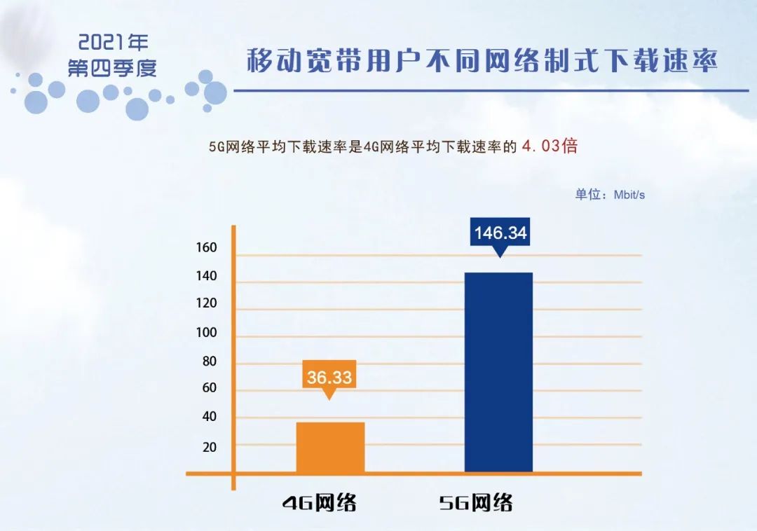 2021年Q4移动宽带5G网平均下载速率为146.34Mbit/s,是4G网络平均速率的4.03倍