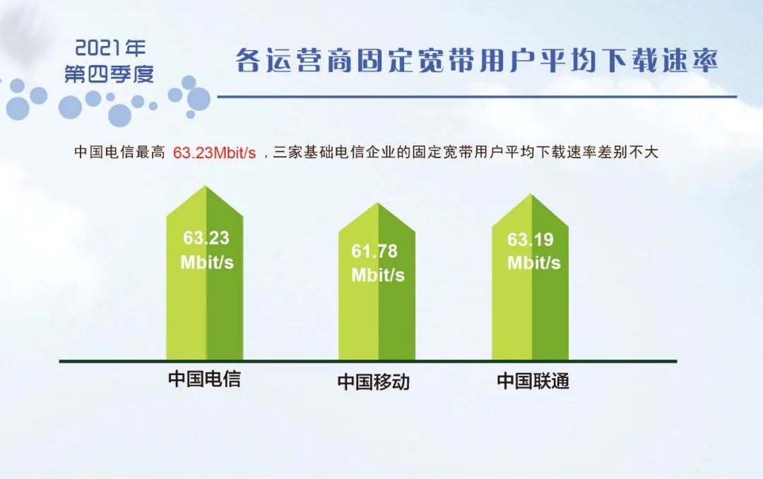 2021年Q4移动宽带5G网平均下载速率为146.34Mbit/s,是4G网络平均速率的4.03倍