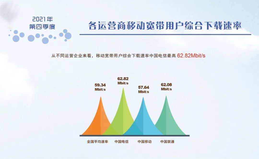 2021年Q4移动宽带5G网平均下载速率为146.34Mbit/s,是4G网络平均速率的4.03倍