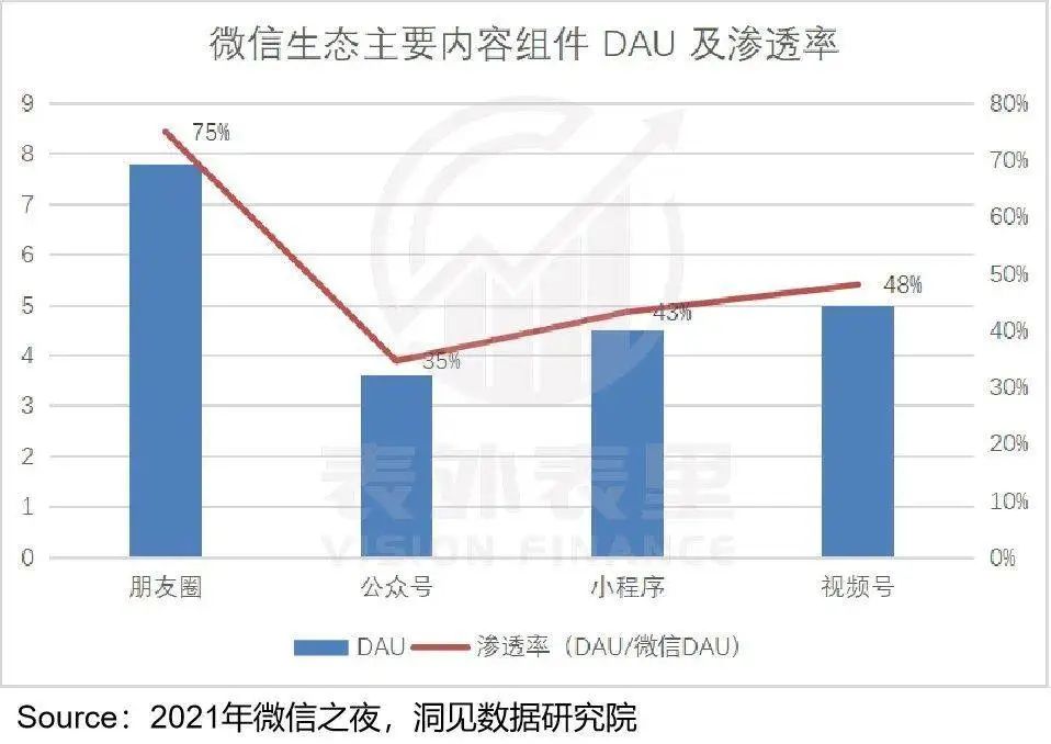 视频号到底能为腾讯赚多少钱？