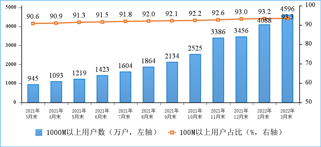 工信部:2022年Q1IPTV总用户数达3.6亿户,5G用户达4.03亿户