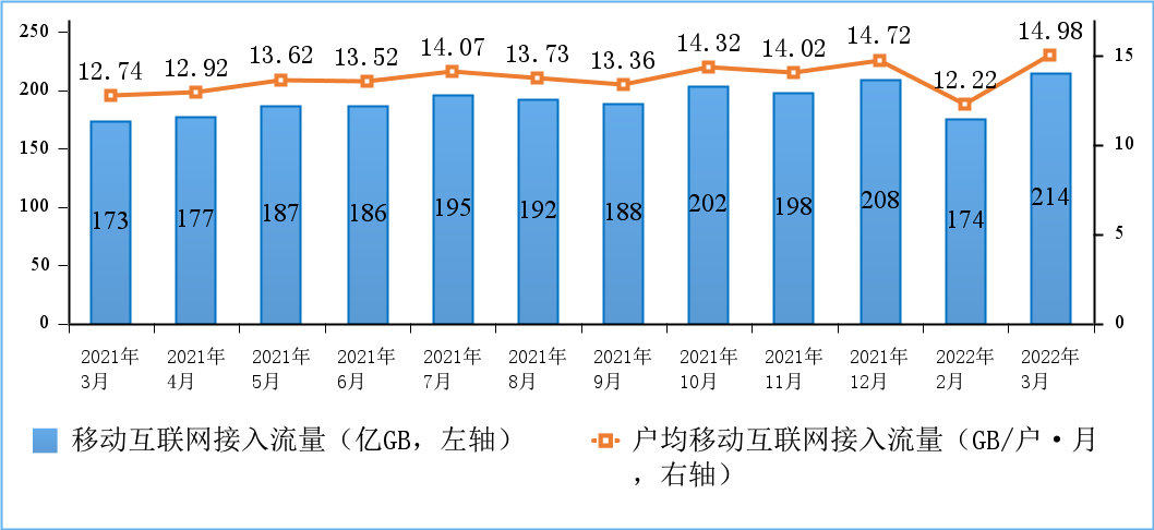 工信部:2022年Q1IPTV总用户数达3.6亿户,5G用户达4.03亿户