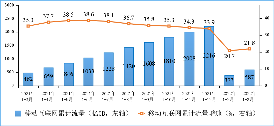 工信部:2022年Q1IPTV总用户数达3.6亿户,5G用户达4.03亿户