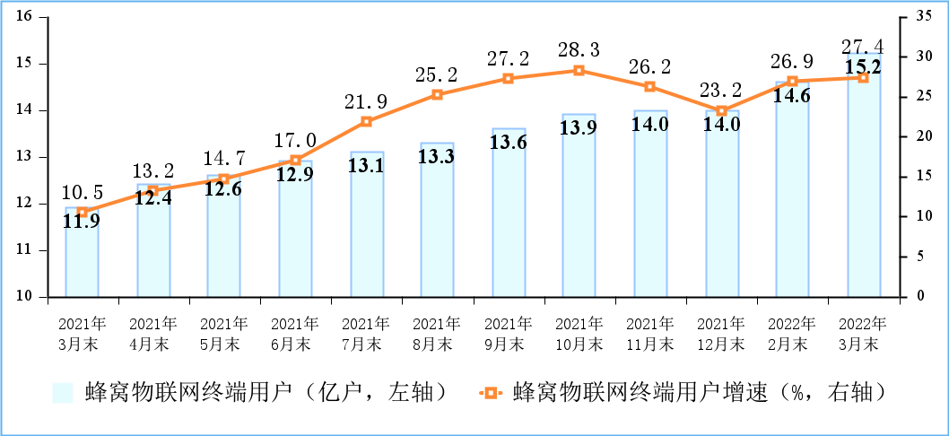 工信部:2022年Q1IPTV总用户数达3.6亿户,5G用户达4.03亿户