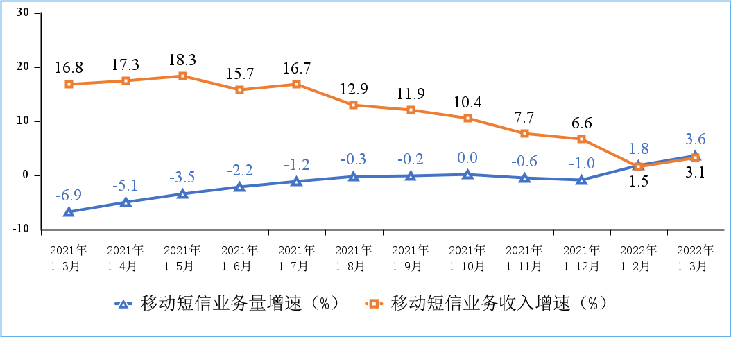 工信部:2022年Q1IPTV总用户数达3.6亿户,5G用户达4.03亿户