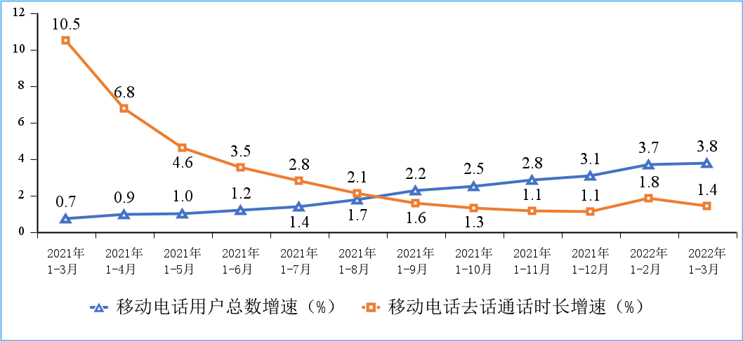 工信部:2022年Q1IPTV总用户数达3.6亿户,5G用户达4.03亿户