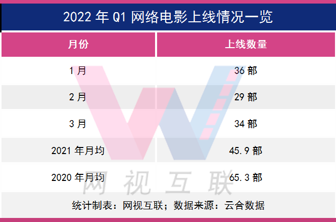 网络电影Q1市场观察:票房总规模4.6亿,14部破千万瓜分2.57亿