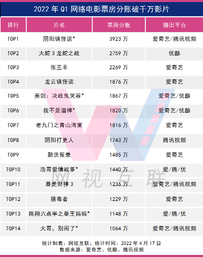 网络电影Q1市场观察:票房总规模4.6亿,14部破千万瓜分2.57亿