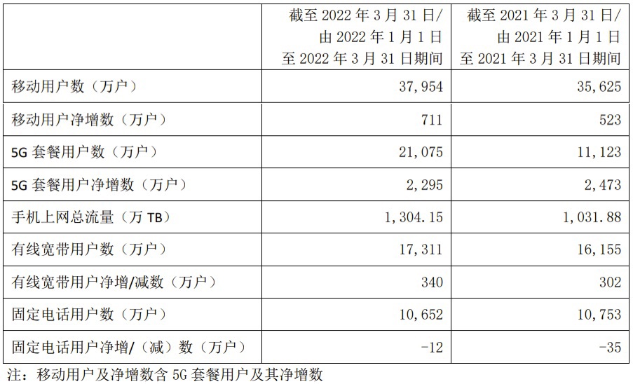 中国电信:5G 套餐用户数达 2.11 亿户,Q1净增 2295 万户