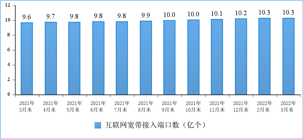 工信部数据：3月IPTV用户数达3.6亿户，5G基站总数达155.9万个