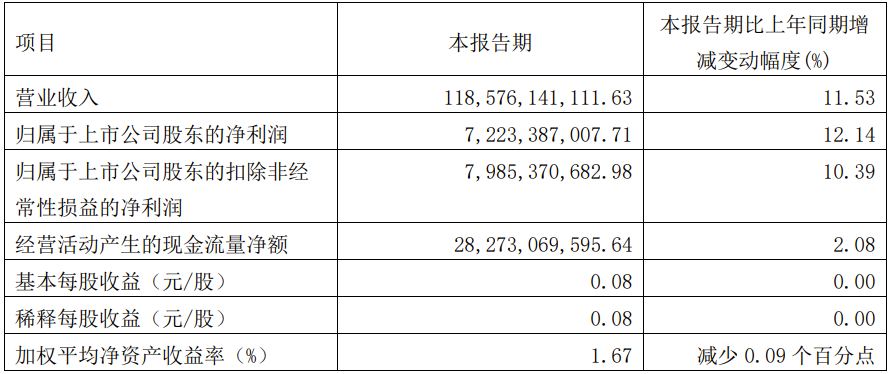 中国电信:5G 套餐用户数达 2.11 亿户,Q1净增 2295 万户