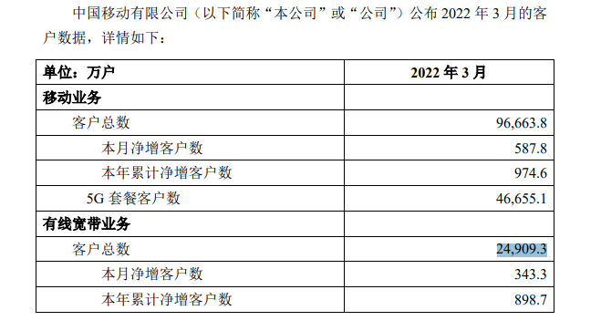 中国移动3月5G套餐客户净增4112.4万户,累计达4.66551亿户