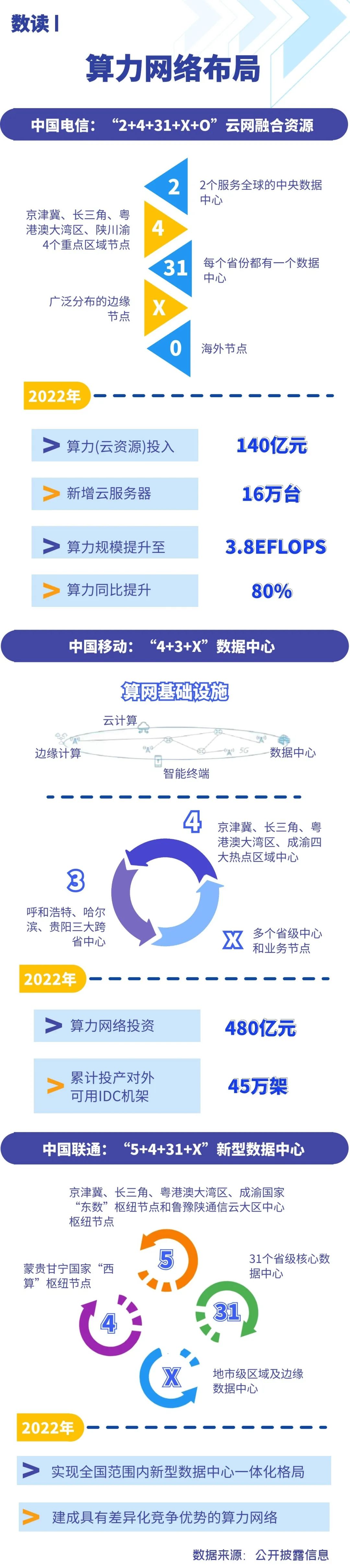 超干货!一图读懂三大电信运营商算力网络布局,谁领风骚?