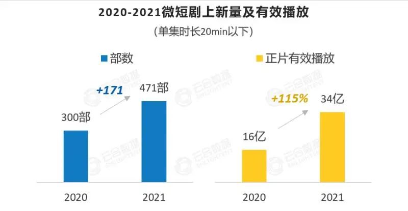 九大平台进军微短剧,同质化现象泛滥成灾?