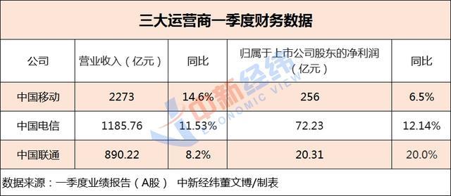 三大运营商一季度业绩全部出炉，中国移动一季度净利润达到256亿元