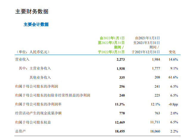 三大运营商一季度业绩全部出炉，中国移动一季度净利润达到256亿元