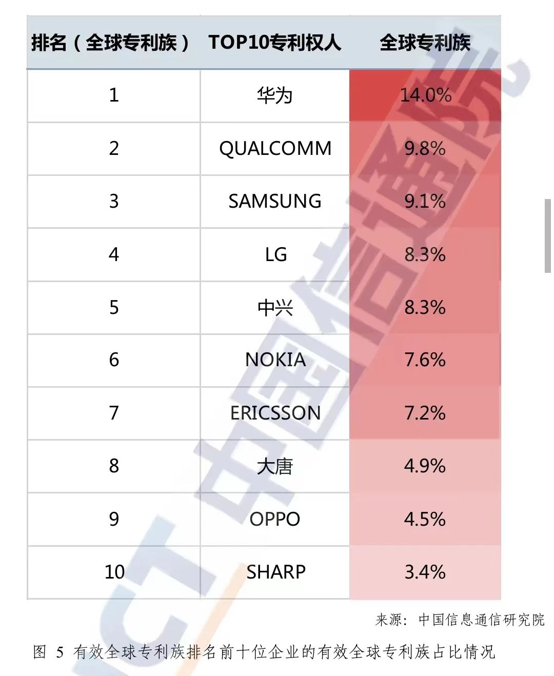 《全球5G专利活动报告（2022年）》发布:华为有效全球专利族数量“夺冠”