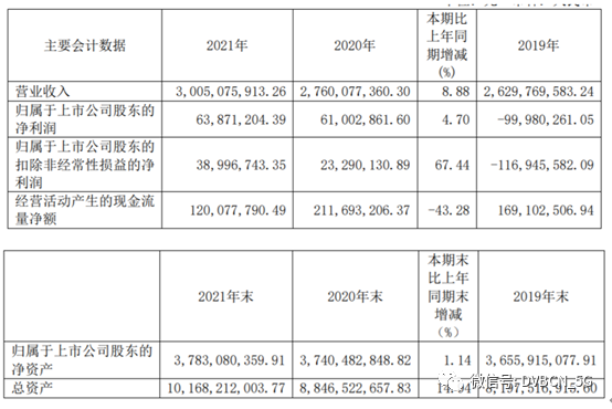 陕西广电网络2021年营利双增长,营业收入30.05亿