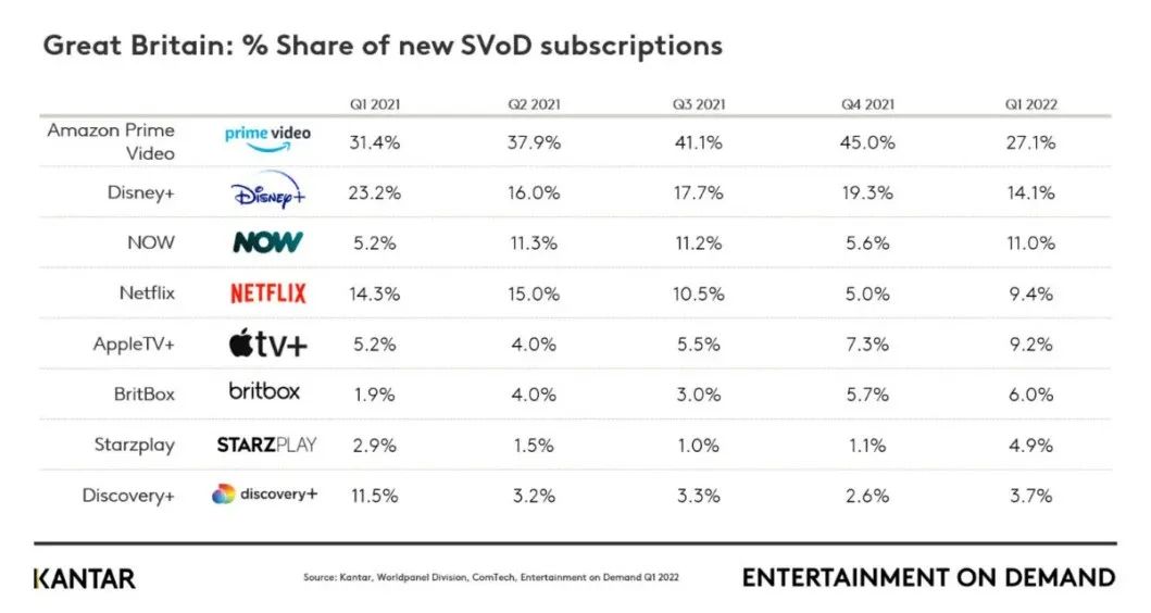 2022年Q1英国流媒体订阅人数大幅下滑