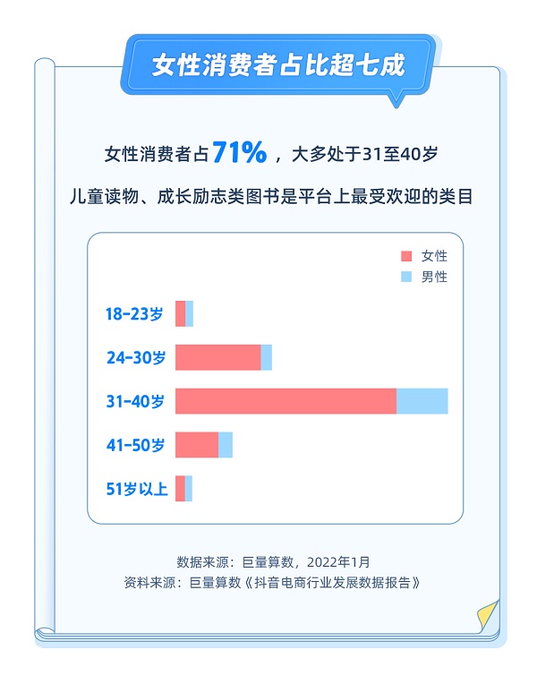 抖音电商图书行业发展数据报告:直播带动图书销售额同比增长143%