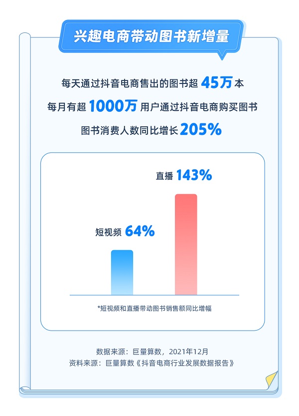 抖音电商图书行业发展数据报告:直播带动图书销售额同比增长143%