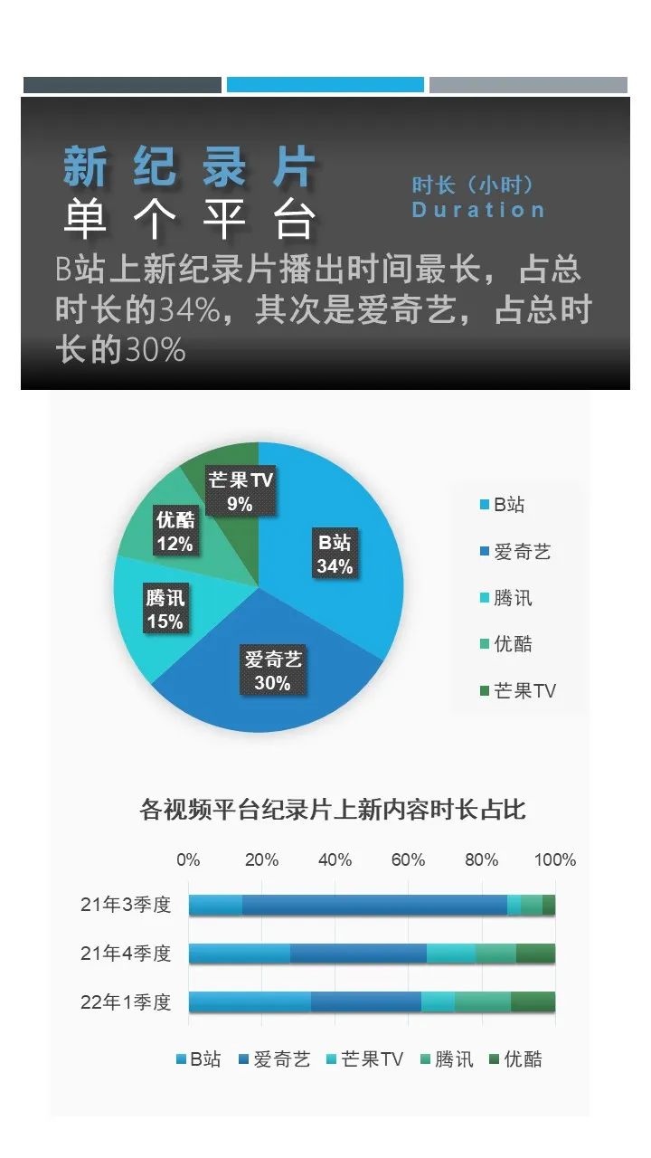 2022年第一季度网络纪录片观察