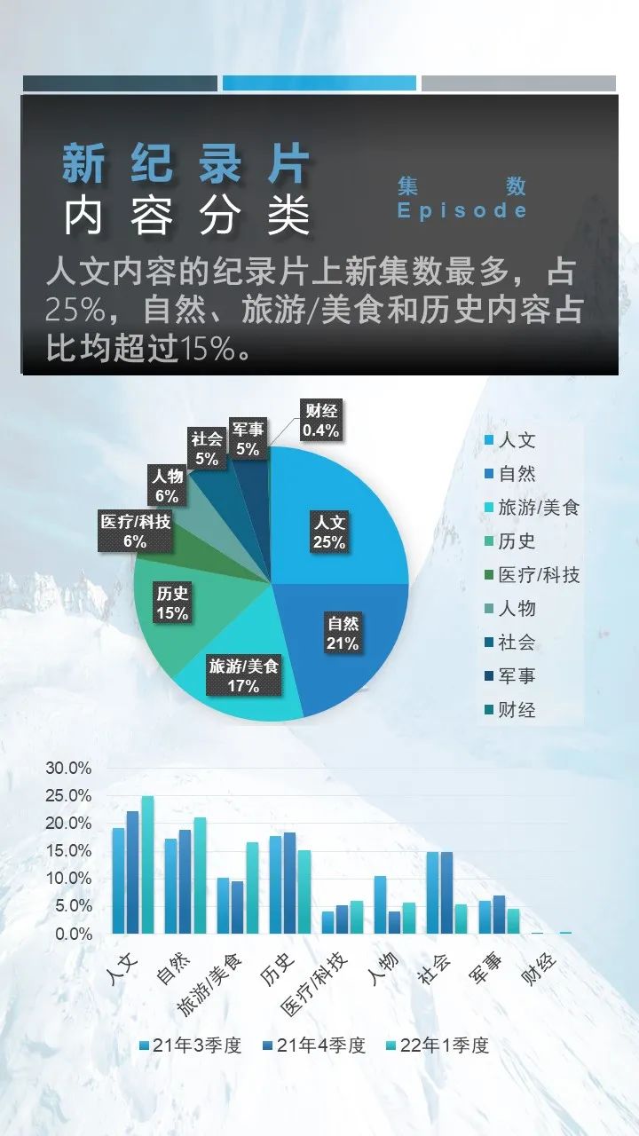 2022年第一季度网络纪录片观察