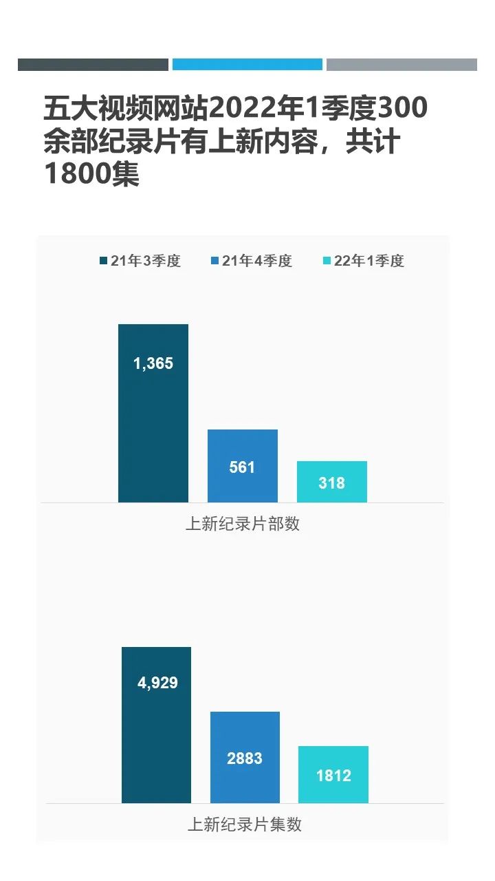 2022年第一季度网络纪录片观察