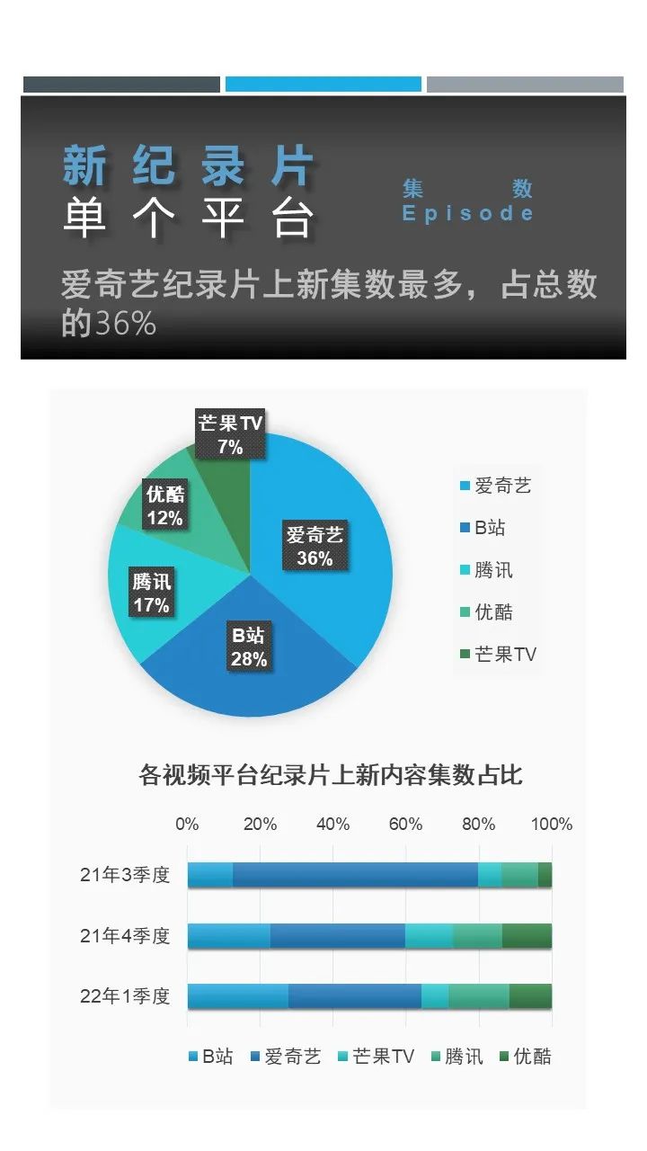 2022年第一季度网络纪录片观察