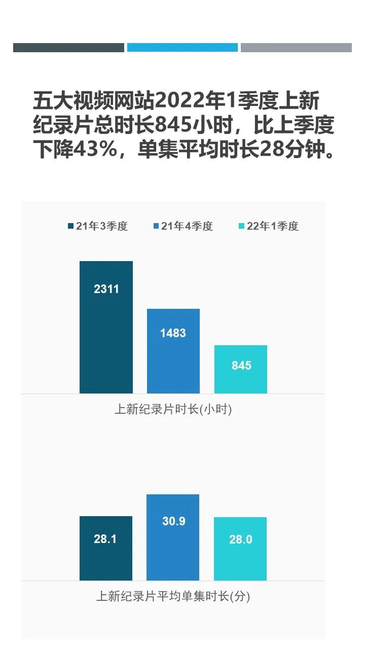 2022年第一季度网络纪录片观察