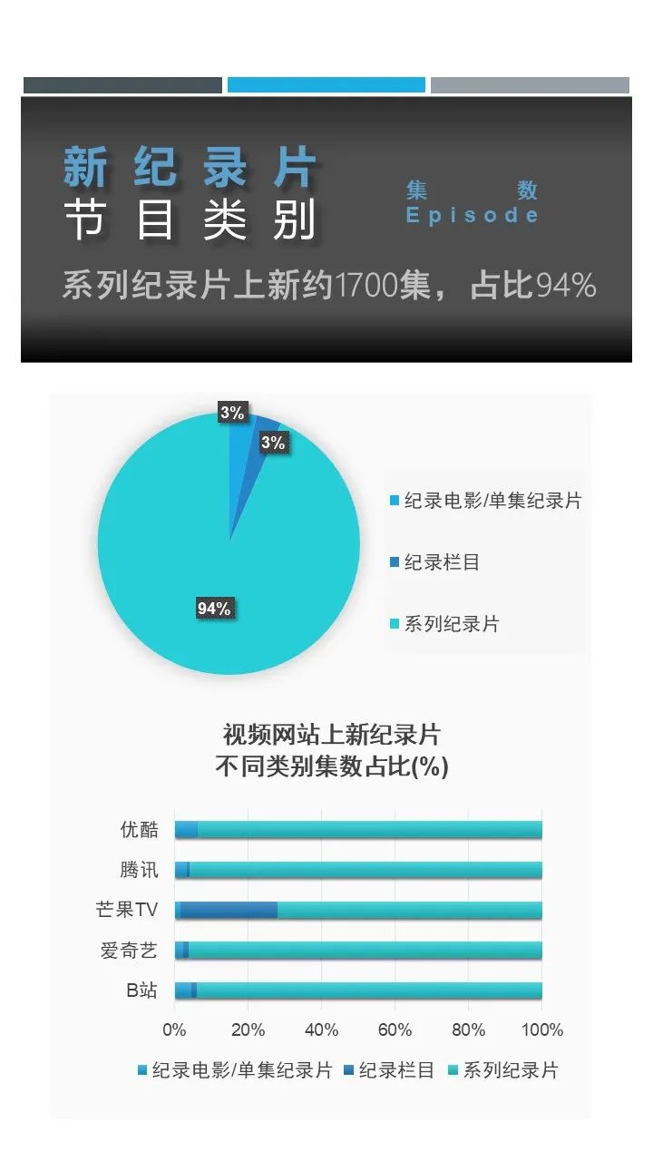 2022年第一季度网络纪录片观察