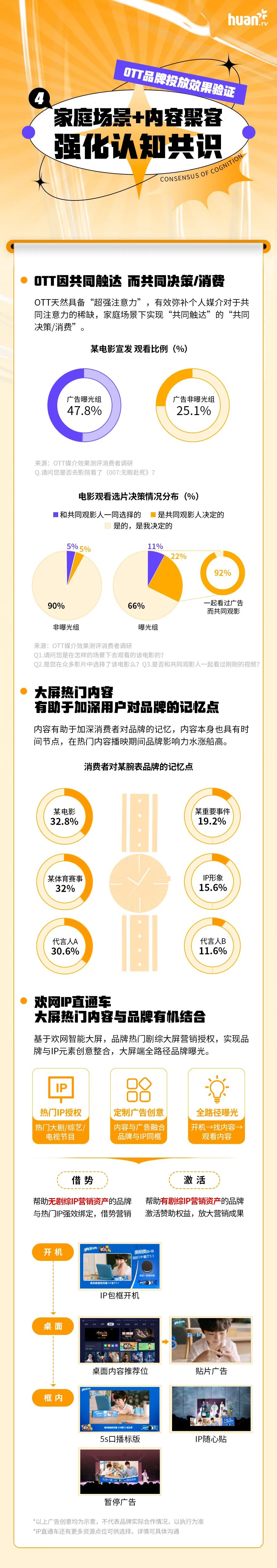 OTT商业化白皮书解读:家庭场景与内容聚客 强化认知共识