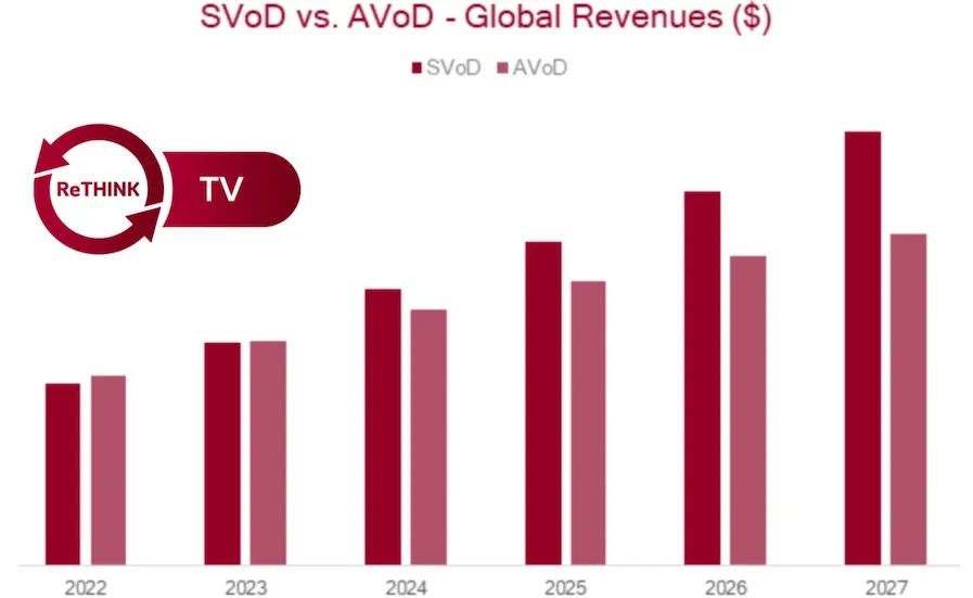 反思:SVoD 将在未来五年内战胜 AVoD