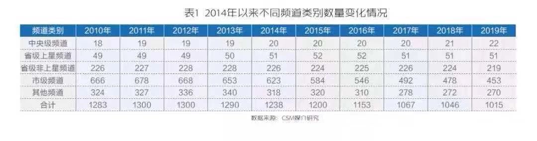 广电总局:2022年已批准撤销19个频道频率