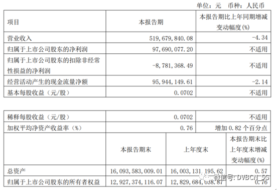 【歌华有线】2022年Q1净利达9769.01万元 同比转亏为盈