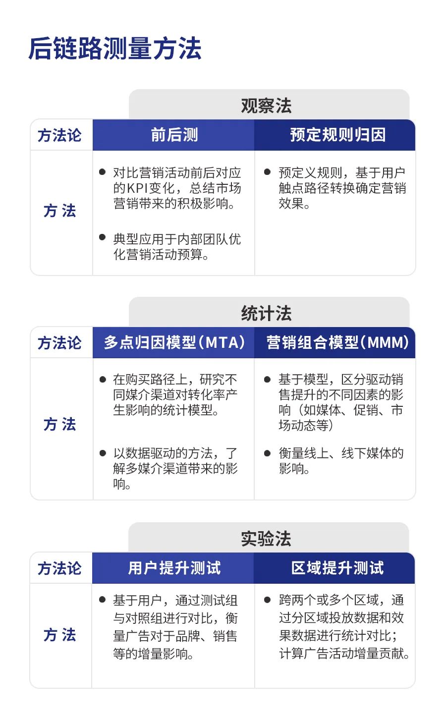 北平观察 | 澄清对于广告后链路的迷思