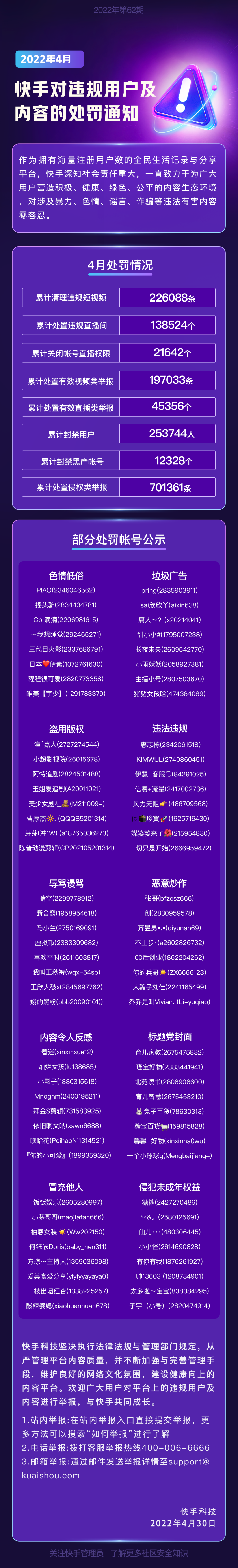 快手:4月累计封禁违规用户25.37万人,清理违规视频22.6万条