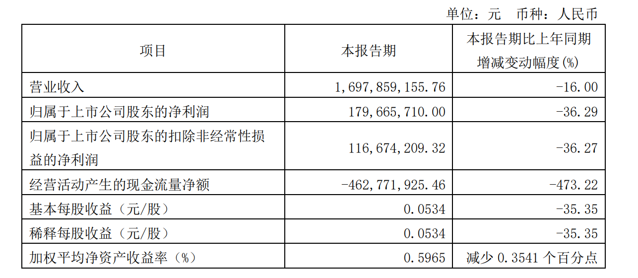 【资本】又有四家广电系上市公司发布2022年一季报！