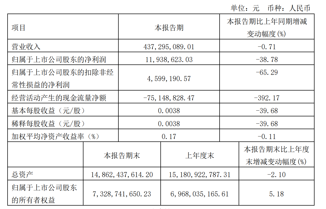 【资本】又有四家广电系上市公司发布2022年一季报！