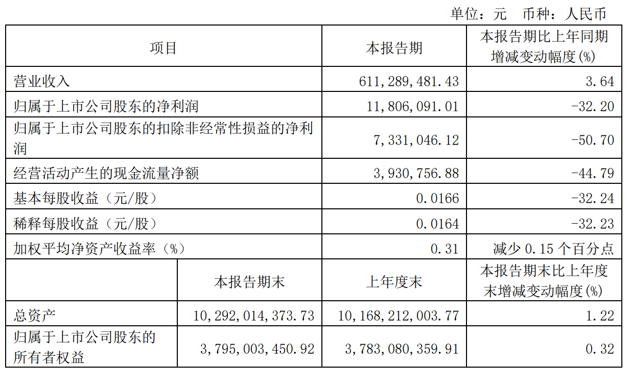 【资本】又有四家广电系上市公司发布2022年一季报！