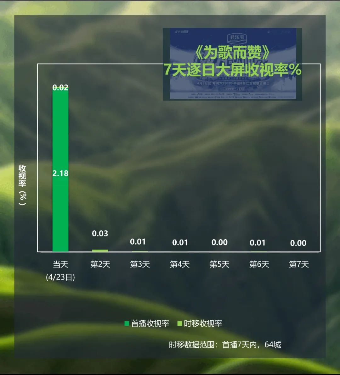 电视剧 综艺节目大屏收视每周观察(2022年4月18日-4月24日)