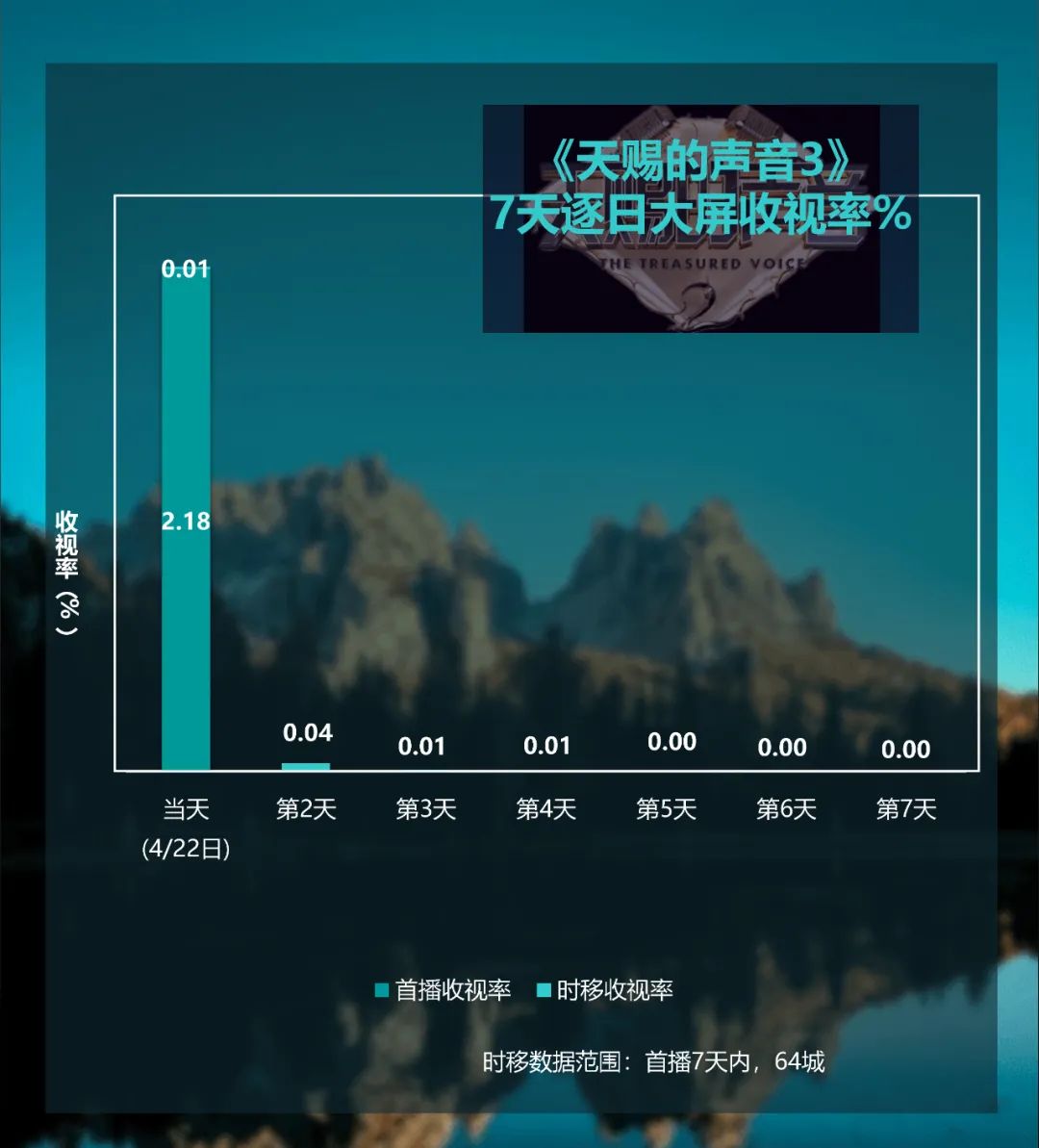 电视剧 综艺节目大屏收视每周观察(2022年4月18日-4月24日)