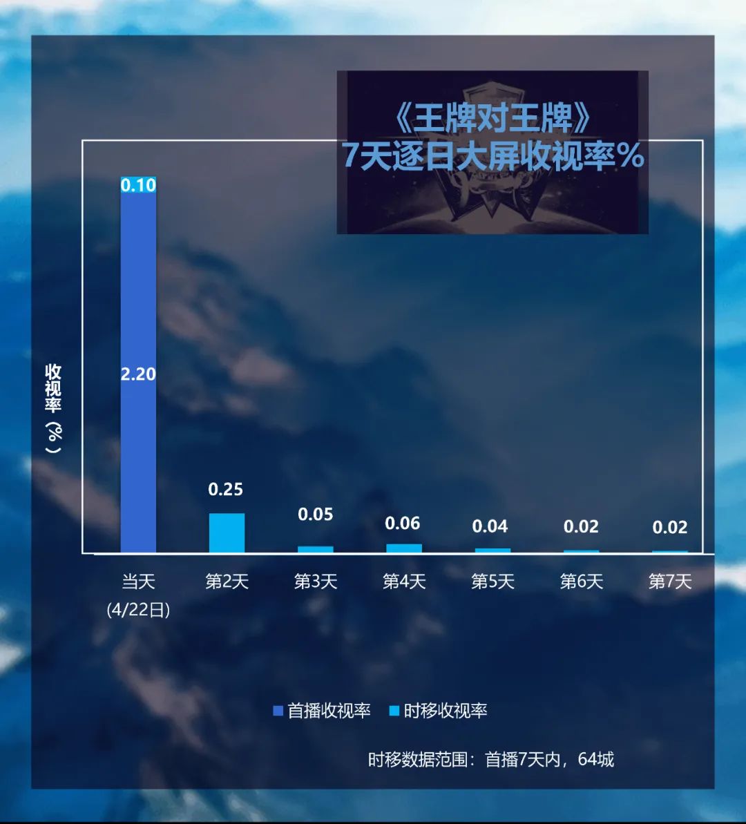 电视剧 综艺节目大屏收视每周观察(2022年4月18日-4月24日)