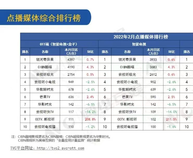 全国OTT用户数达10.83亿户 大屏成视频平台争夺新焦点